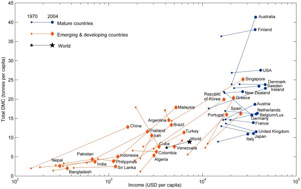 Resource consumption by country — via Cleantechnica